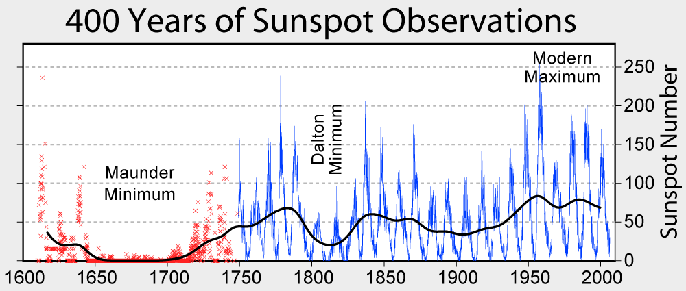 sunspot-numbers.gif
